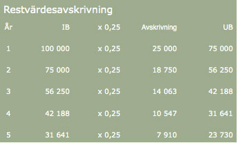 restvärdesavskrivning