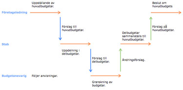 nedbrytningsmetoden