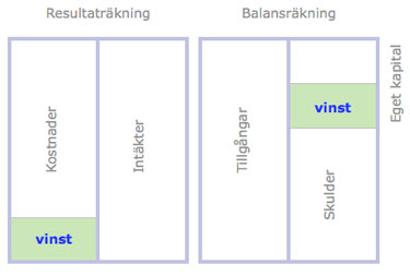 resultat vs balans