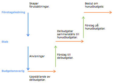 uppbyggnadsmetoden