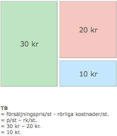 täckningsbidrag, TB