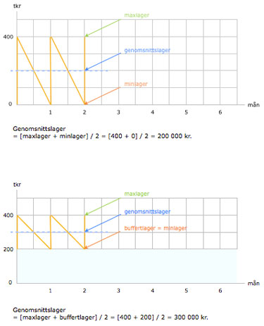 lagerdiagram