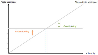 övertäckning & undertäckning av fasta kostnader