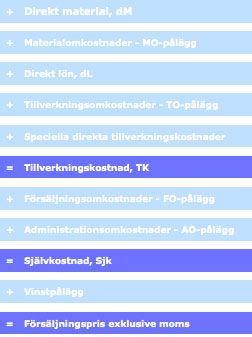 påläggskalkyl tillverkande företag