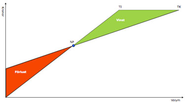 resultatdiagram, vinst eller förlust