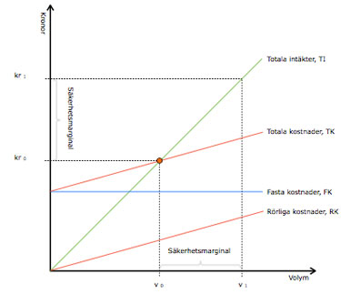 resultatdiagram