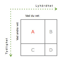 johari-fönster, det öppna rummet