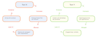 McGregor's teori x och teori y