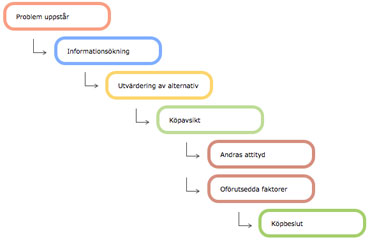 Kotlers köpbeteende