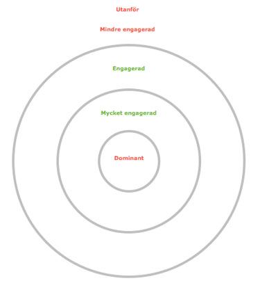 Hill of Influence-modellen